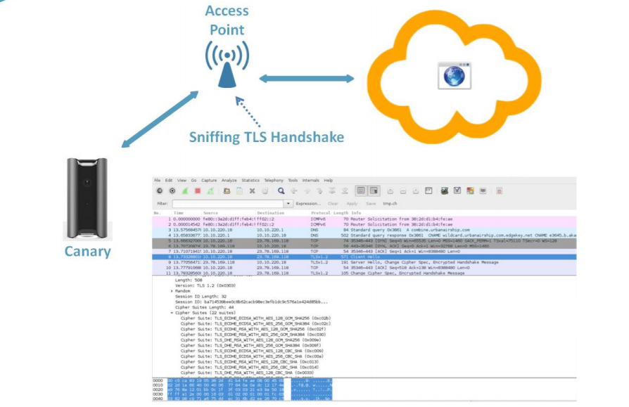 Courtesy of ICSA Labs, this how Canary securely communicates with the cloud server through a series of cipher suites.